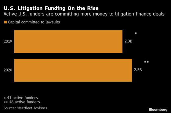 Funds Have Made Lawsuit Bets Into a $39 Billion Sector
