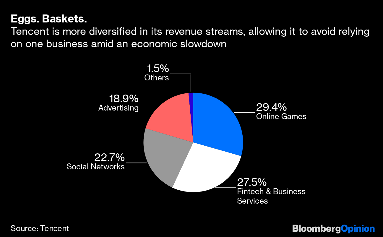 Tencent Earnings Show It's Not Alibaba And That's Good Bloomberg