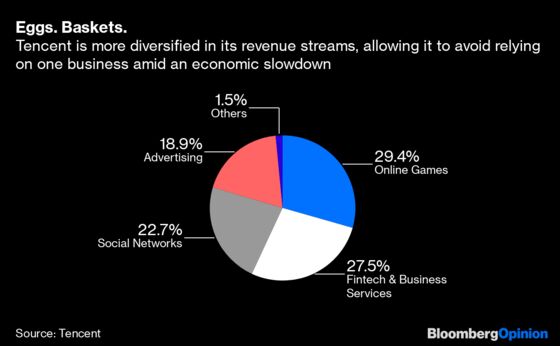 Tencent's Greatest Strength: It's Not Alibaba