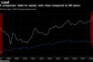 Turkish companies' debt-to-equity ratio rises compared to EM peers