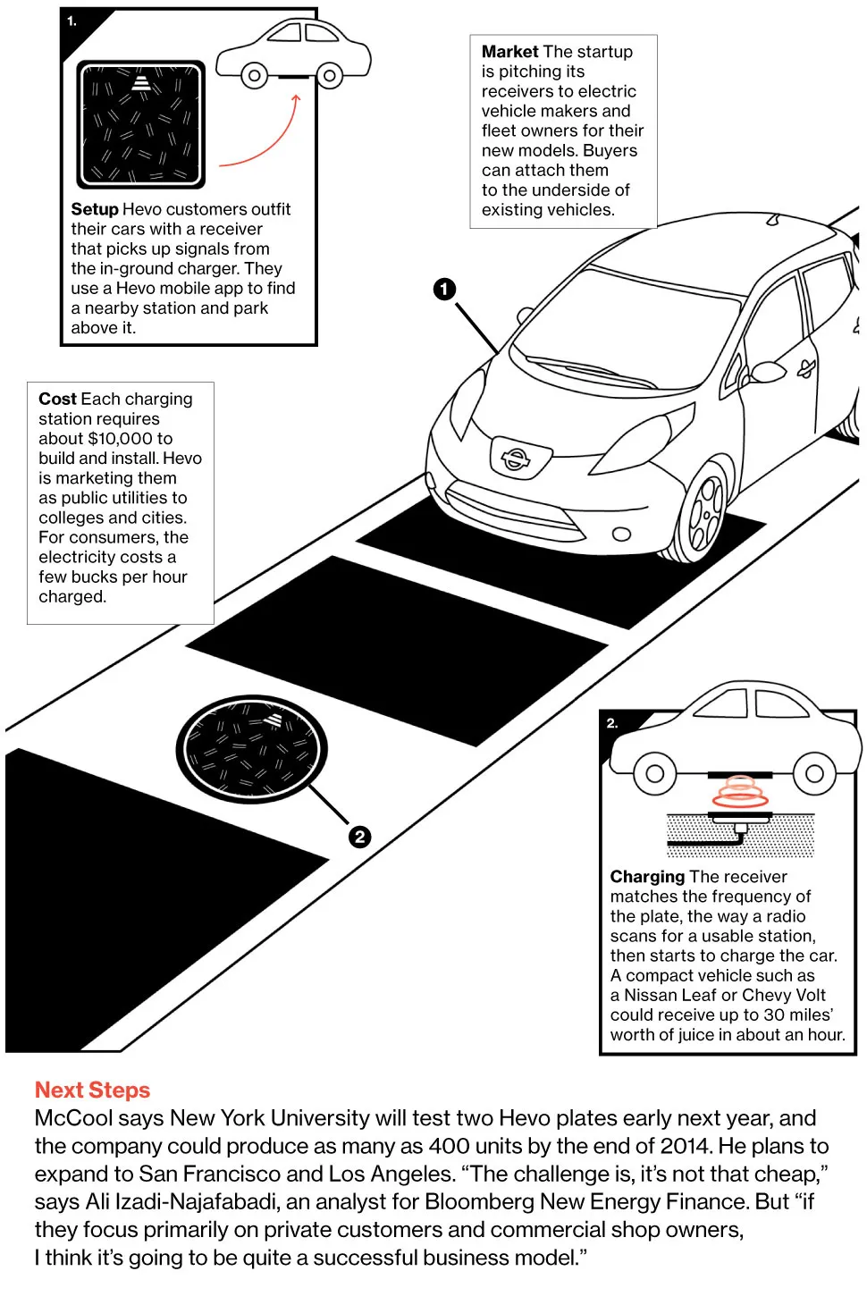 Charging Cars on the Fly
