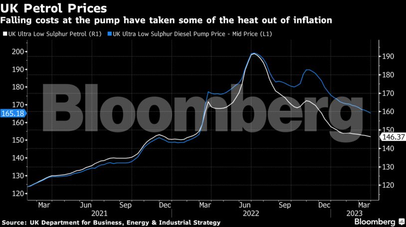 UK Petrol Prices | Falling costs at the pump have taken some of the heat out of inflation
