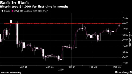 Bitcoin Breaches $4,000 for First Time in More Than Two Months
