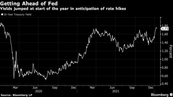 U.S. Treasuries Gain After Inflation Surge In Line With Expectations