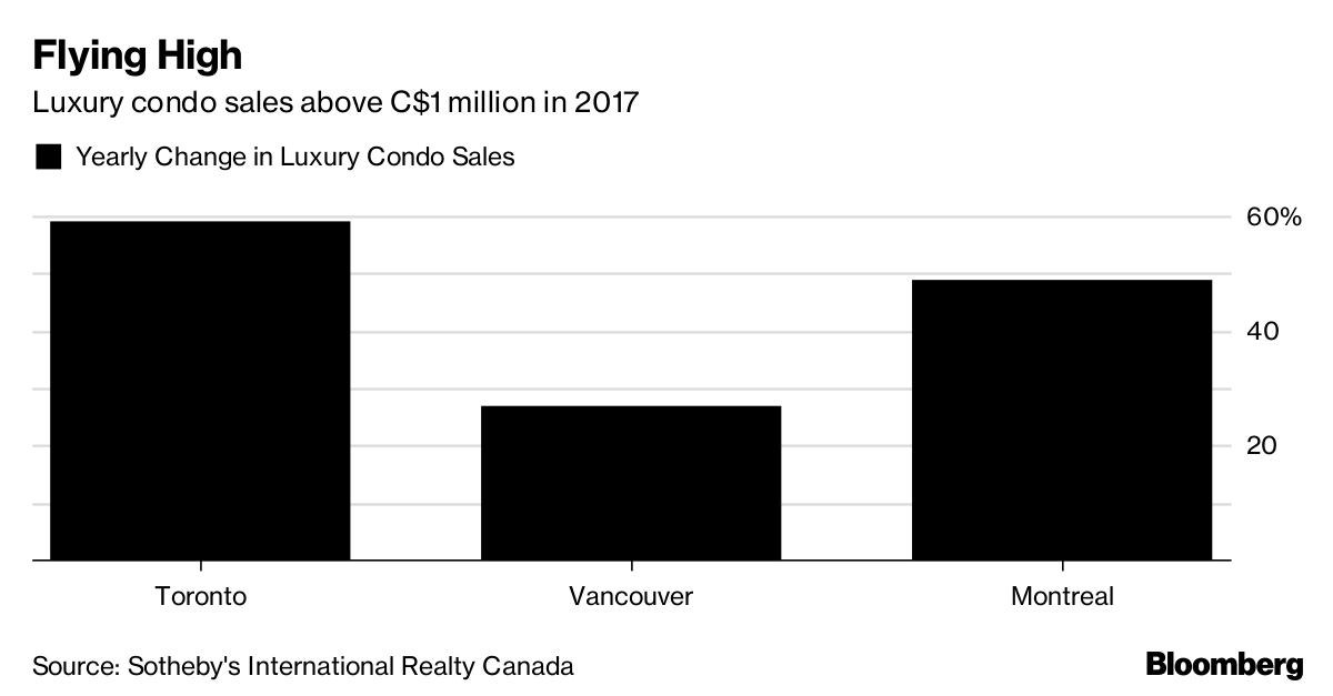 Penthouse With Lake Views Leads Record Luxury Condo Sales in Canada Bloomberg