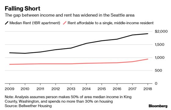 Seattle Tries Crowdfunding to Solve Tech-Driven Housing Shortage