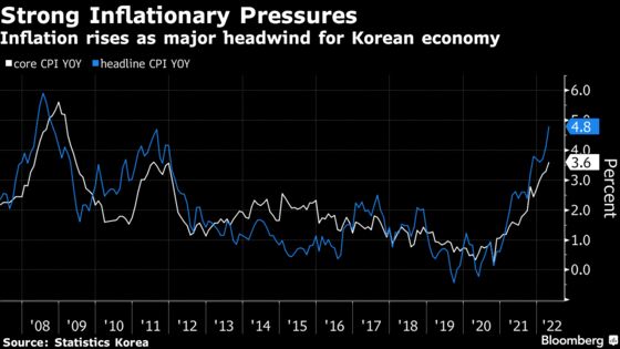 Korea’s Fastest Inflation Since 2008 Raises Rate Pressure