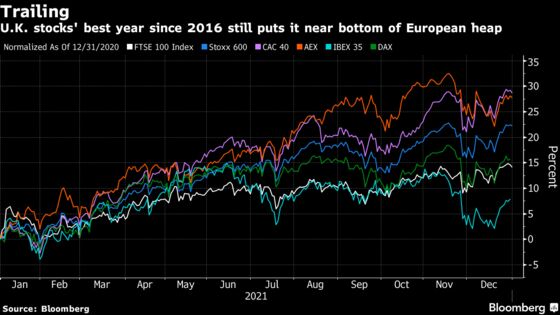 U.K. Stocks Lag Peers Even After Best Year Since Brexit Vote