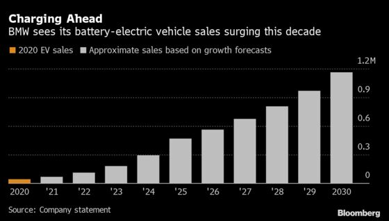 BMW’s Battered Shares Perk Up on Ambitious Electric-Car Roadmap