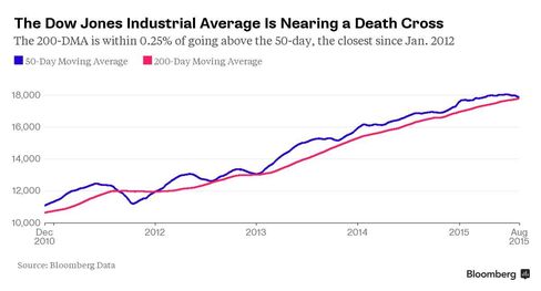 The Dow Jones Industrial Average Is Nearing a Death Cross