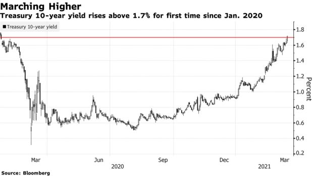 Treasury 10-year yield rises above 1.7% for first time since Jan. 2020