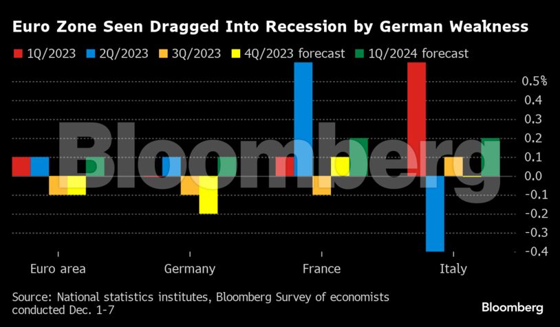 Euro Zone Seen Dragged Into Recession by German Weakness |