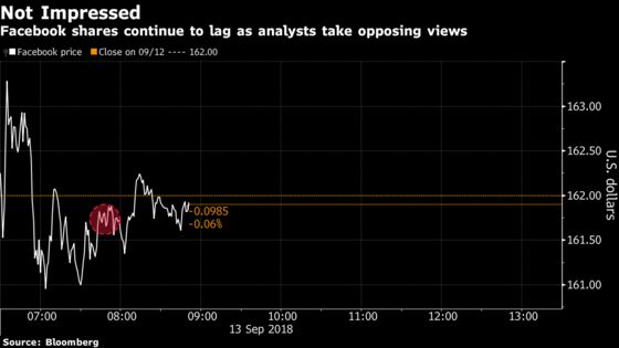 Facebook Shares Continue To Lag After Analysts Take Opposite Sides