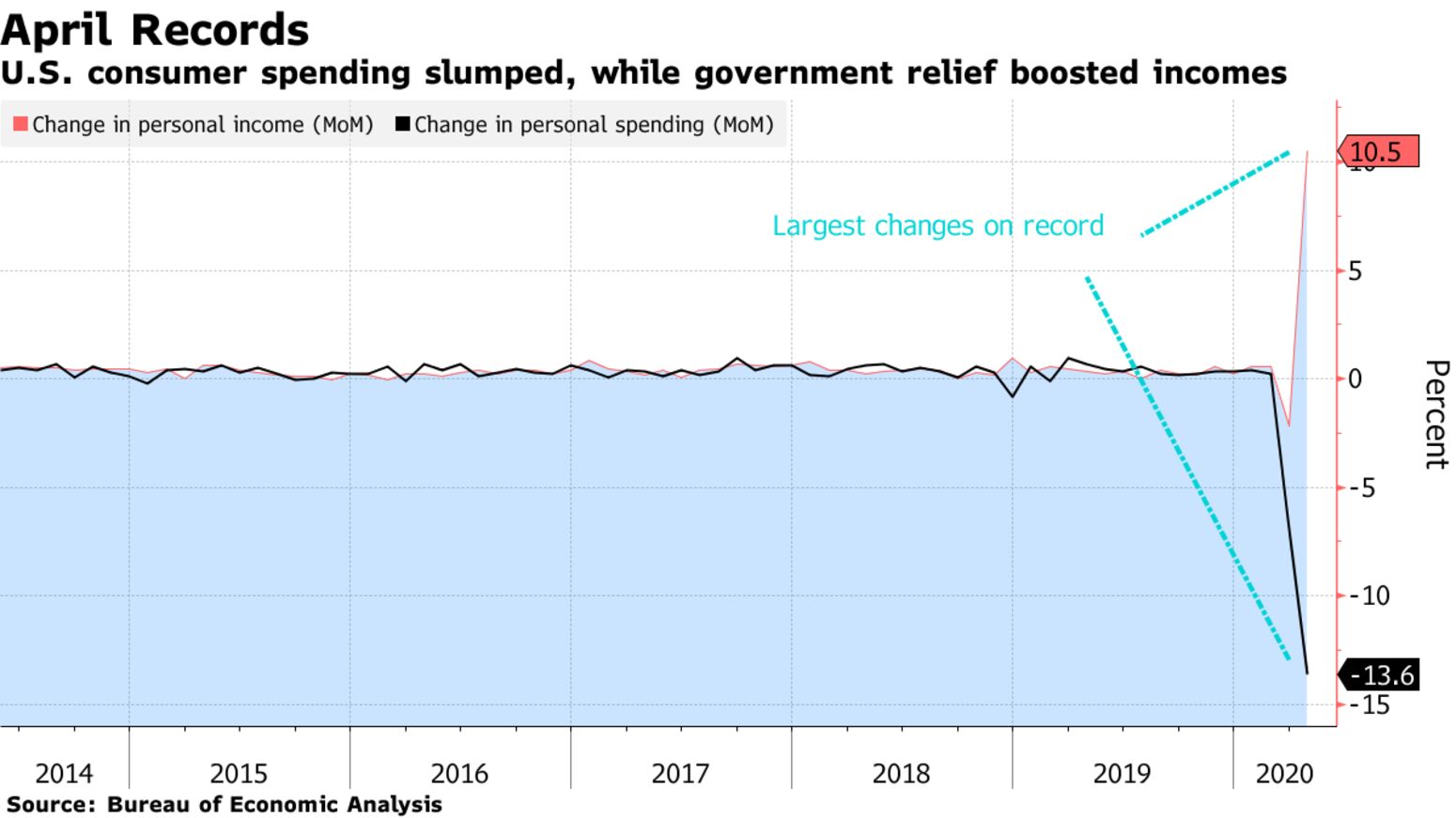 U.S. consumer spending slumped, while government relief boosted incomes