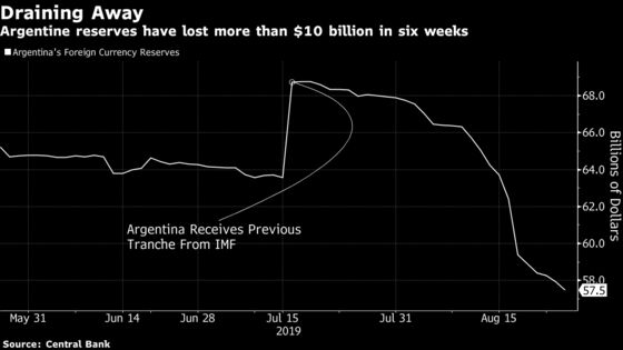 Argentine Markets Sink as IMF Lifeline Hangs in the Balance