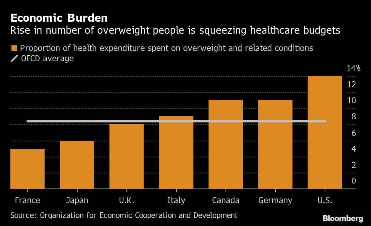 Obesity Is Weighing on Education, Productivity and the Economy - Bloomberg