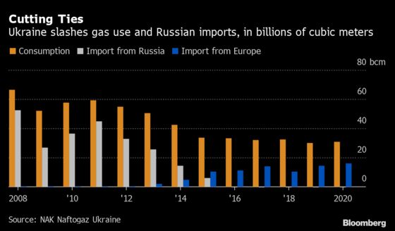 Russia’s New Pipeline Makes Ukraine Worry Less About Gas But More About War