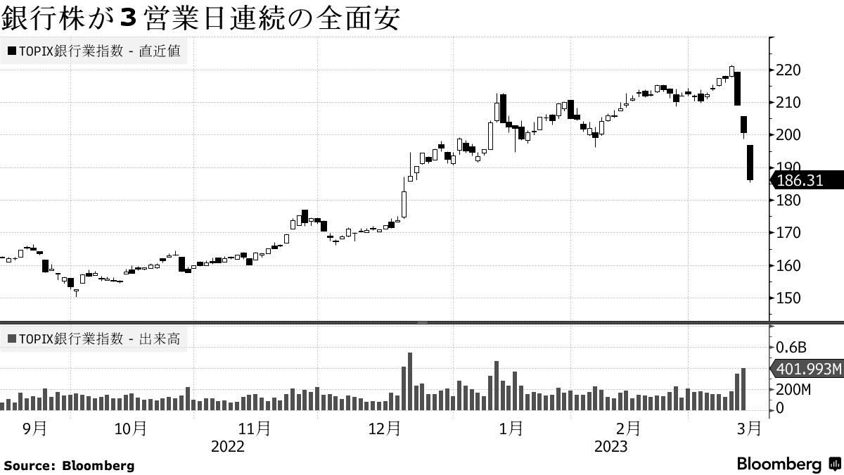 銀行株が３日連続全面安、ＳＶＢ破綻で日銀の政策修正観測遠のく - Bloomberg