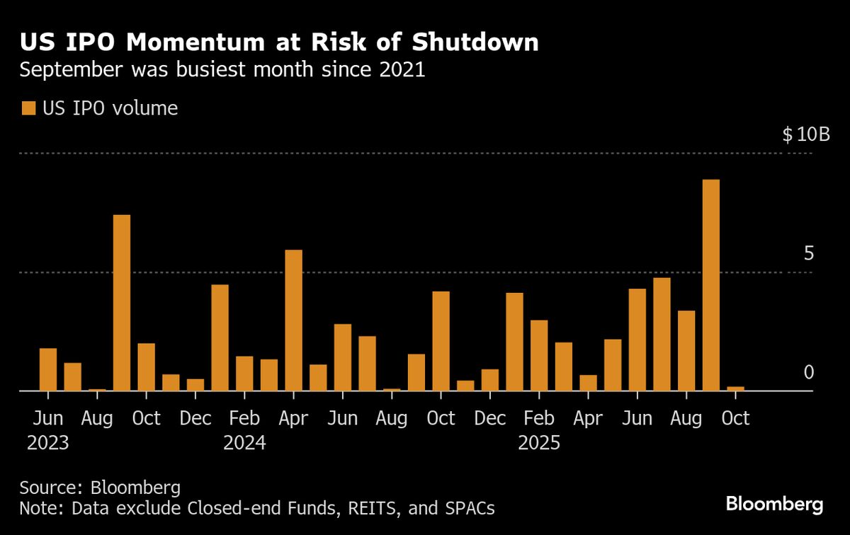 Most US IPOs Remain Stuck In Limbo Despite SEC’s Shutdown Fix