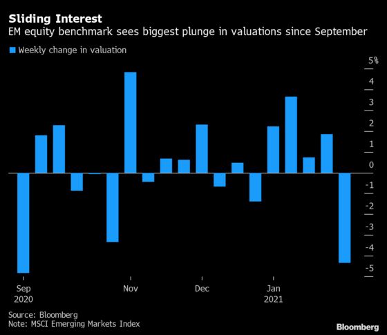 Biden Era Begins on Bearish Note as Emerging-Market Rally Stalls