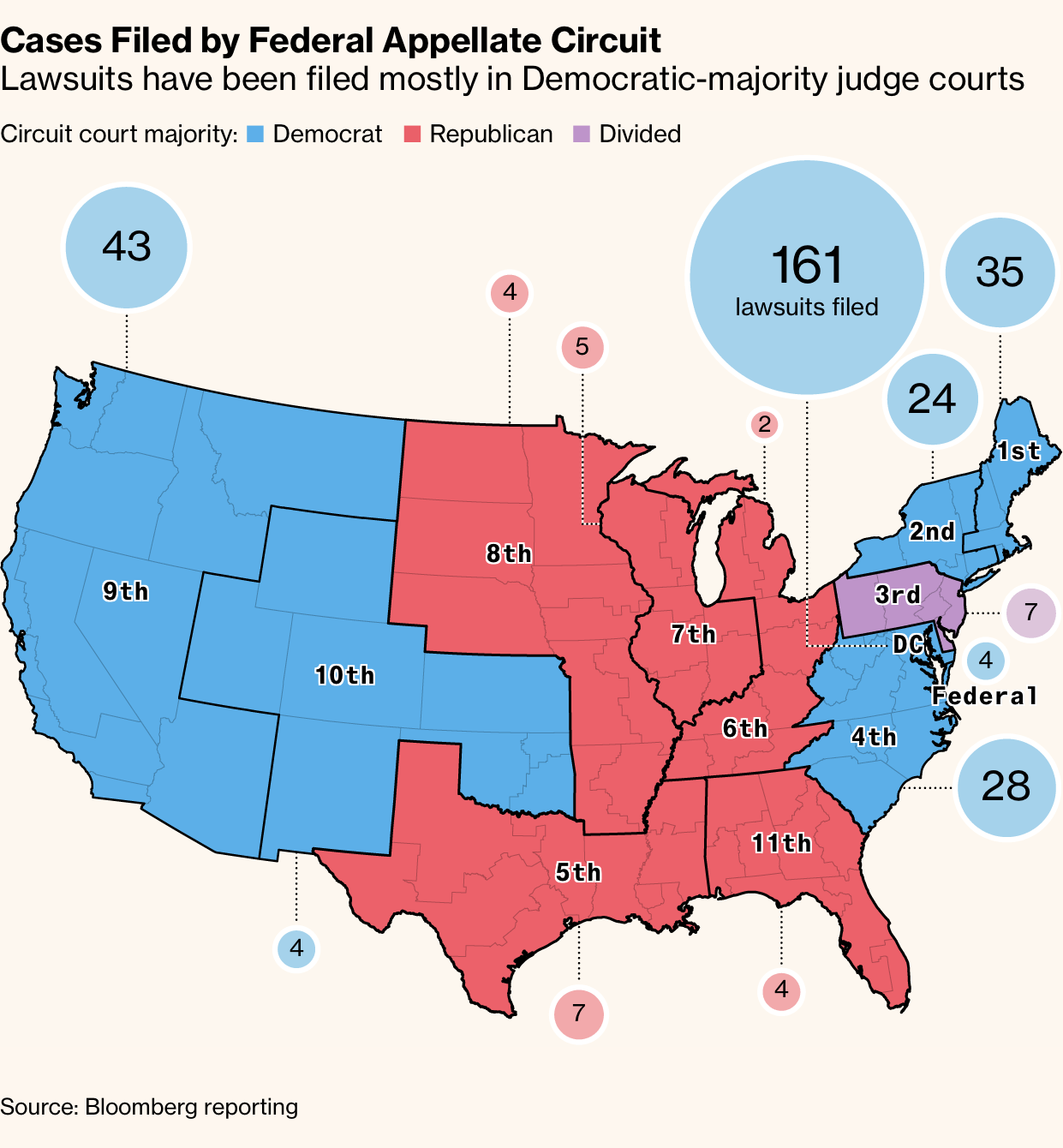 Map: Cases Filed by Federal Appellate Circuit. Lawsuits have been filed mostly in Democratic-majority judge courts