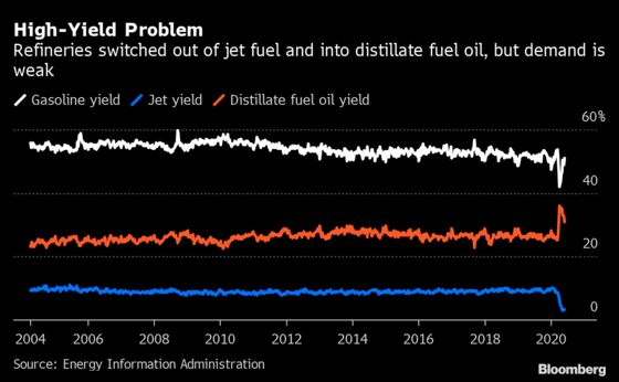A Glut of Diesel Is Quietly Undermining Oil Price Resurgence