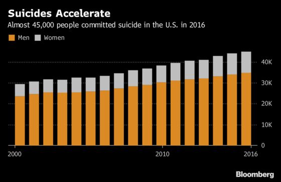 U.S. Suicide Rate Up 30% Since Start of 21st Century: CDC Data