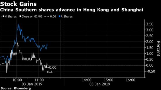 China Southern Shares Gain After Qatar Airways Buys 5% Stake