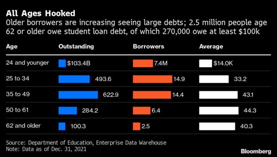 Biden’s $1.75 Trillion Student-Debt Problem by the Numbers
