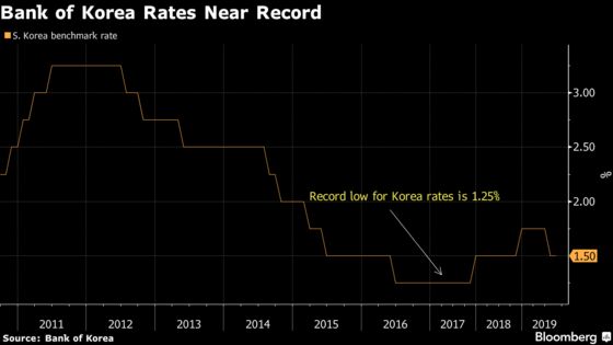 Bank of Korea’s Bottom Line on Interest Rates Is Now In Question