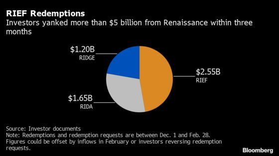 Jim Simons Makes Billions While Renaissance Investors Fume at Losses