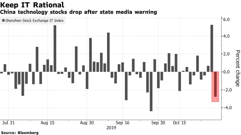 China technology stocks drop after state media warning