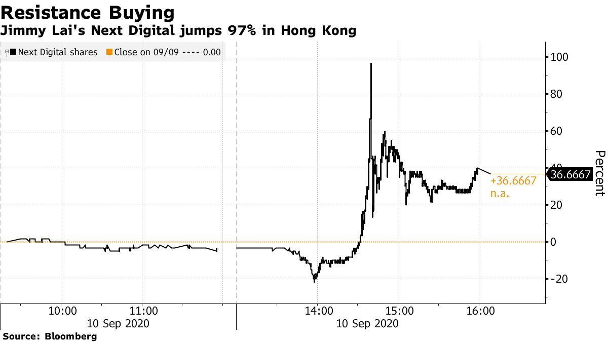 Jimmy Lai's Next Digital increases 97% in Hong Kong