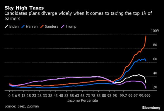 Billionaires Could Face Tax Rates Up to 97.5% Under Sanders
