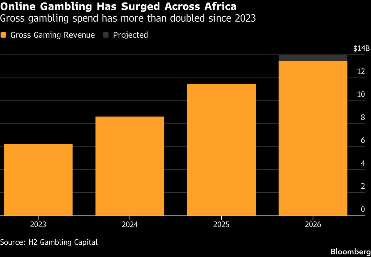 Africa’s CEOs Warn Online Gambling Is Draining Customer Wallets