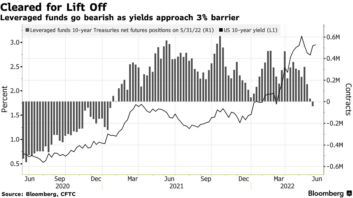 ヘッジファンドが10年物米国債をショート－利回り３％突破見込む - Bloomberg