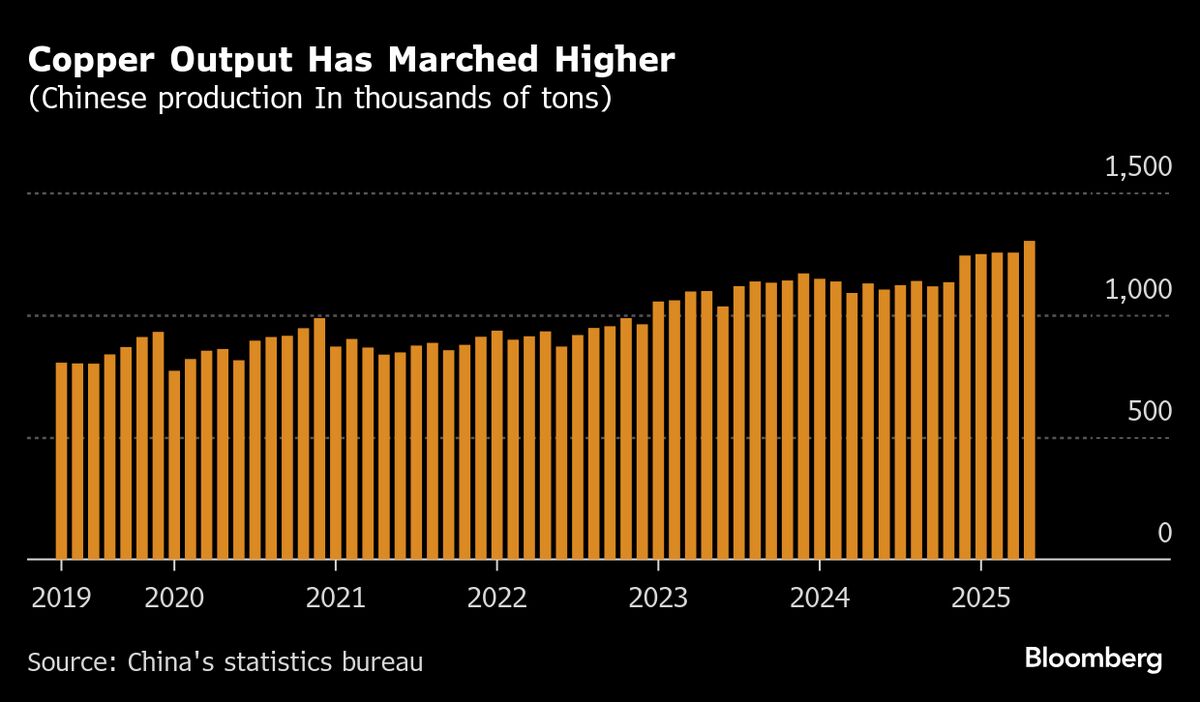 China May Need to Trim Record Copper Output on Shortage of Ore