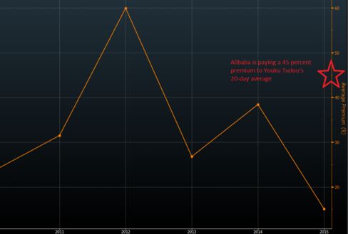 Average premiums paid for takeovers of U.S.-listed Chinese companies of more than $500 million