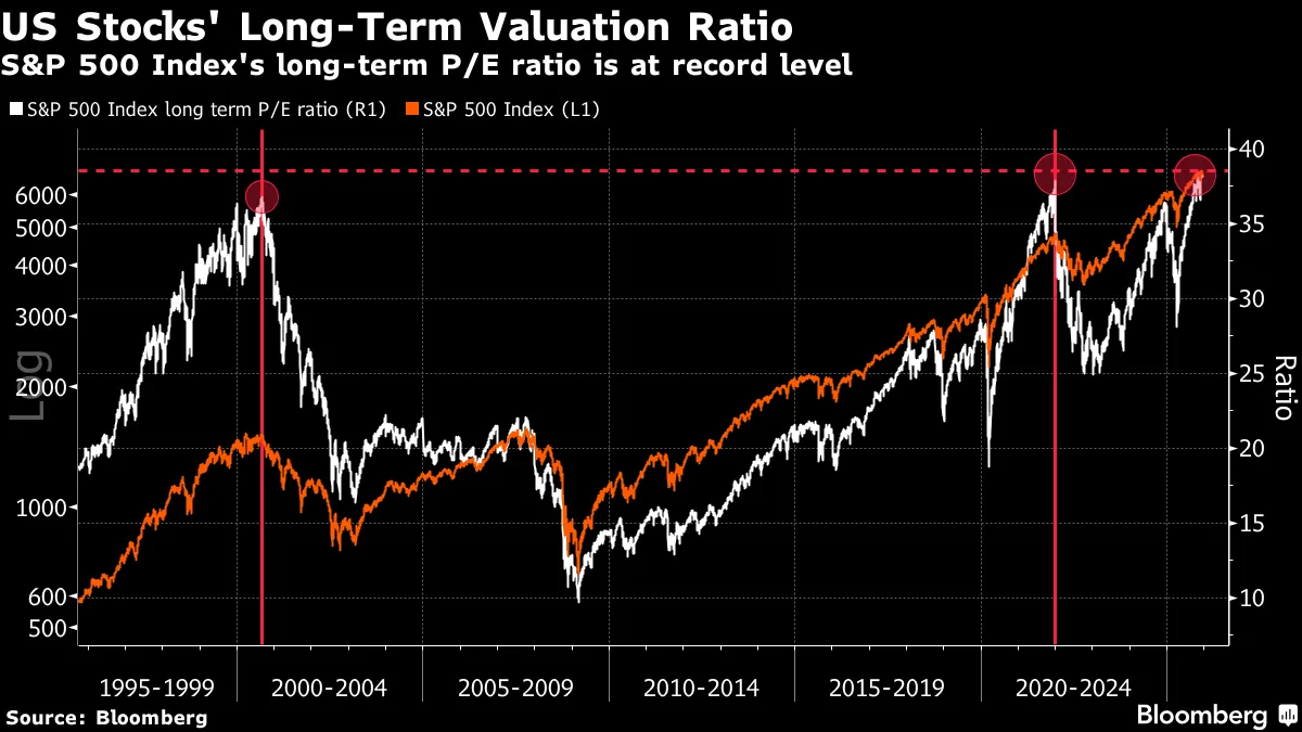 US Stocks' Long-Term Valuation Ratio | S&P 500 Index's long-term P/E ratio is at record level