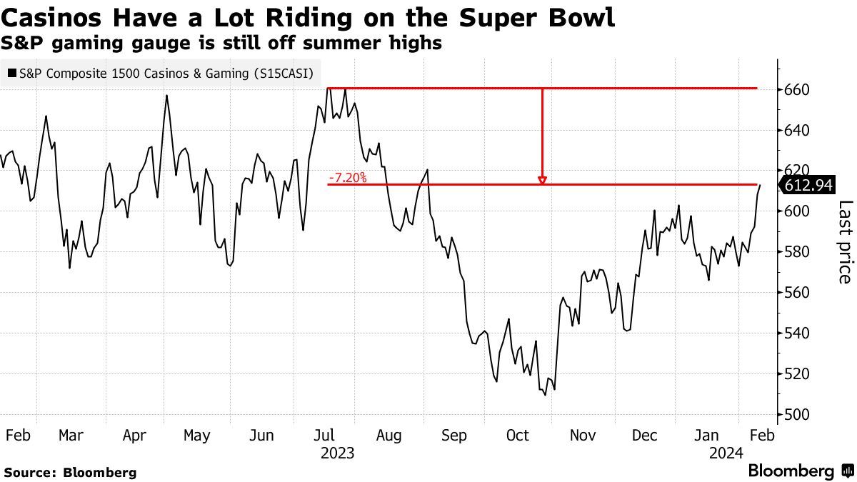 RECORD SUPER BOWL BETS UP THE ANTE FOR ONLINE GAMBLING STOCKS