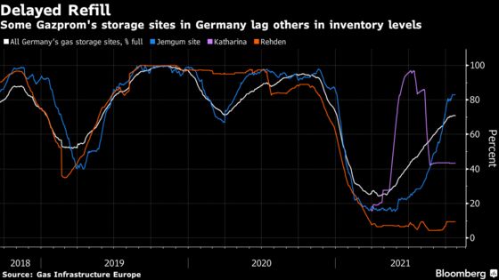 Putin Orders More Gas for Europe Next Month, Sending Down Price