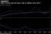Output slide in 2020 spurred sugar rally to highest since 2017