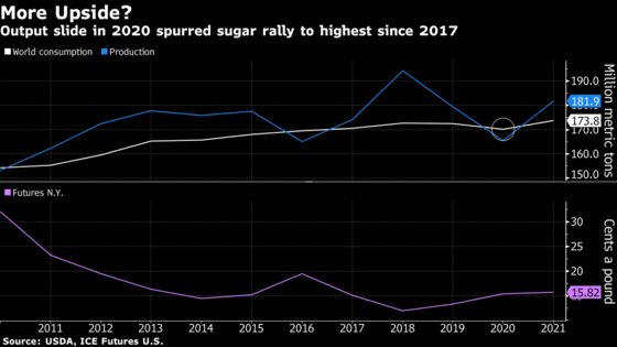 A Global Sugar Binge Has Surprised Even the World’s Top Traders