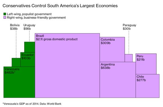 South America Votes Right While Leaning Left