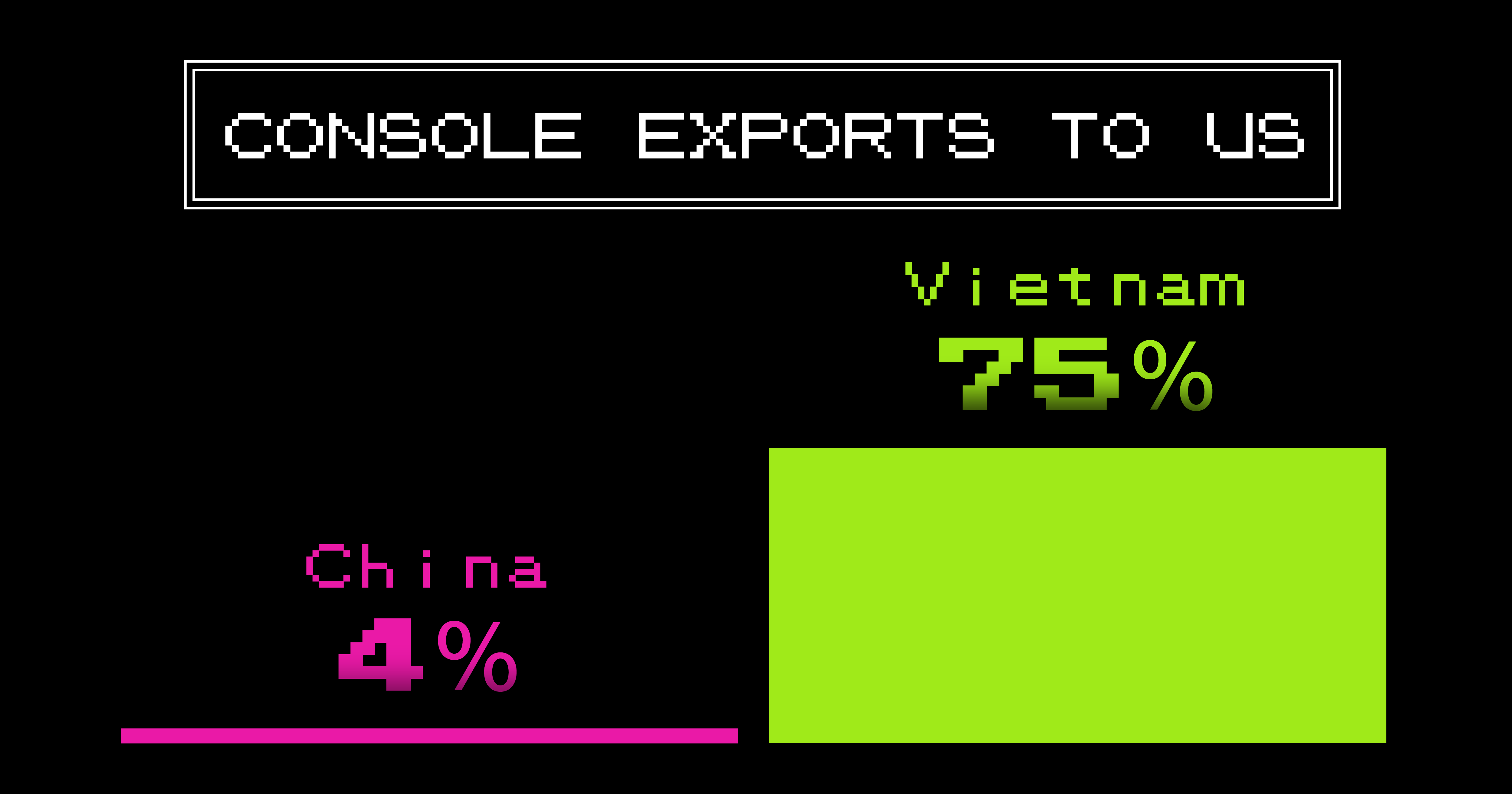 bloomberg.com - Andre Tartar - Made in Vietnam: Tariffs Have Ended China's Monopoly on US Video Games