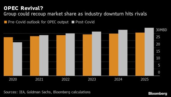 OPEC Gets Chance to Gain Upper Hand in Long Battle With Shale