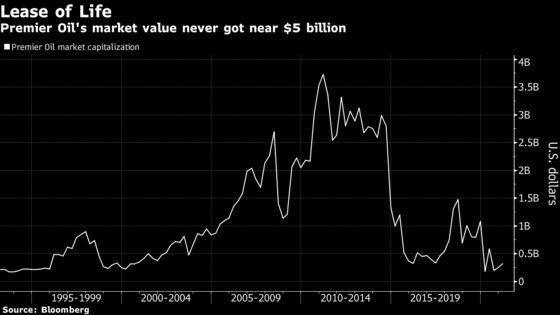 Premier Oil to Re-Emerge on U.K. Market Just as Crude Soars