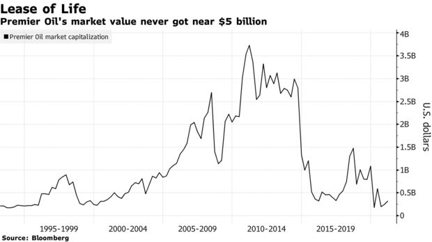 Premier Oil's market value never got near $5 billion