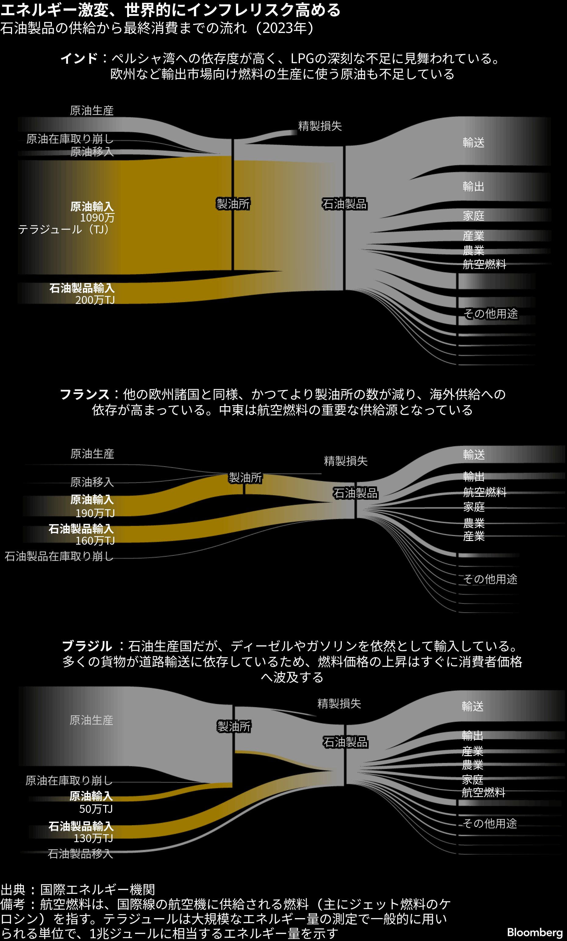 中東混乱で危機の最前線に立たされたアジア、燃料不足が暮らしを直撃