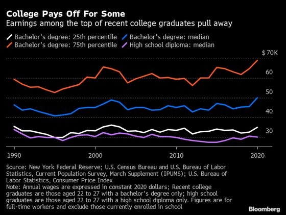 New College Grads Are Making Gains in Employment and Wages During Pandemic